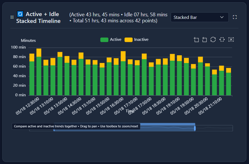 Axidots active and idle stacked timeline